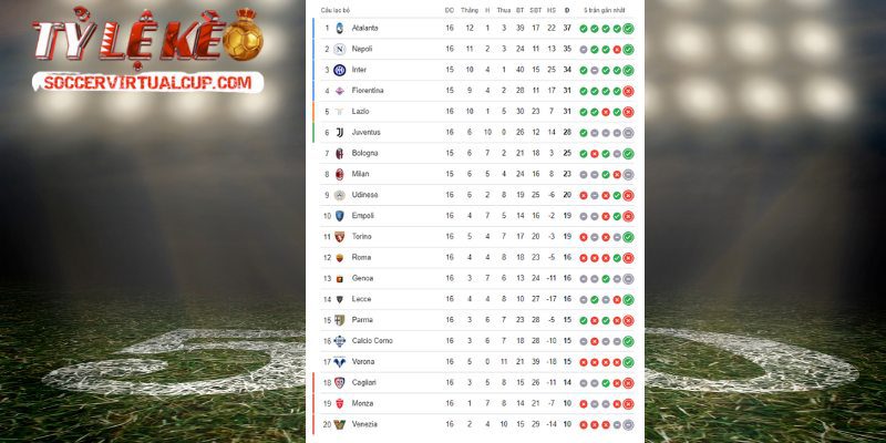 Nhìn thấu mùa giải qua số liệu thống kê giải đấu Serie A