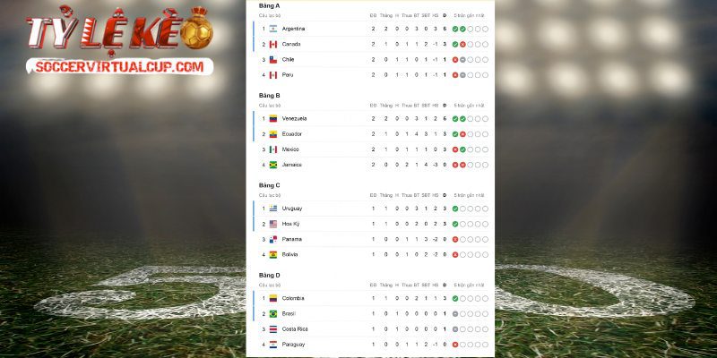 Bức tranh toàn cảnh qua số liệu thống kê giải đấu Copa America