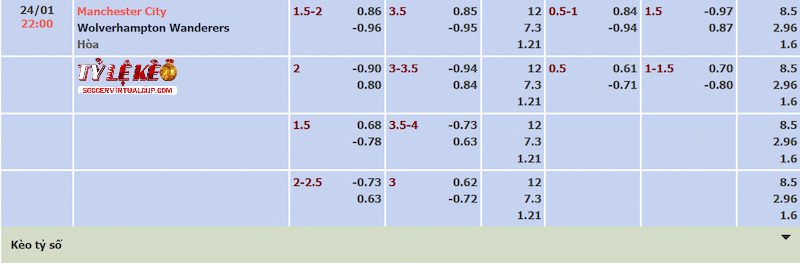 Tỷ lệ kèo trận Man City vs Wolves
