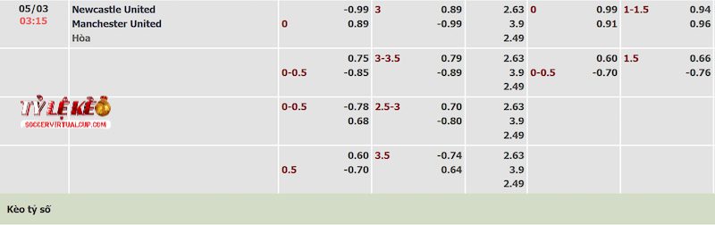Tỷ lệ kèo trận Newcastle vs Man United