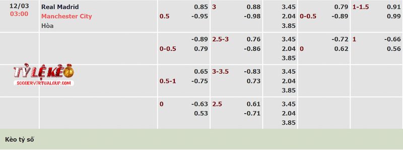 Tỷ lệ kèo trận Real Madrid vs Man City